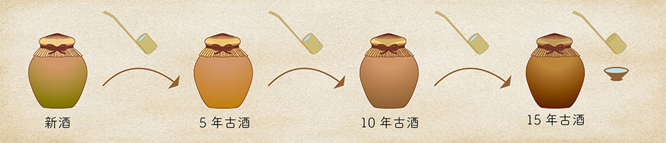 泡盛の仕次ぎ図解